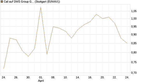 Call auf DWS Group GmbH [Morgan Stanley & Co. Int. plc] Chart