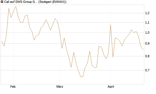 Call auf DWS Group GmbH [Morgan Stanley & Co. Int. plc] Chart