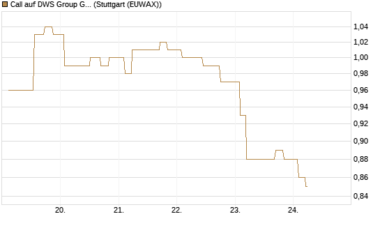 Call auf DWS Group GmbH [Morgan Stanley & Co. Int. plc] Chart