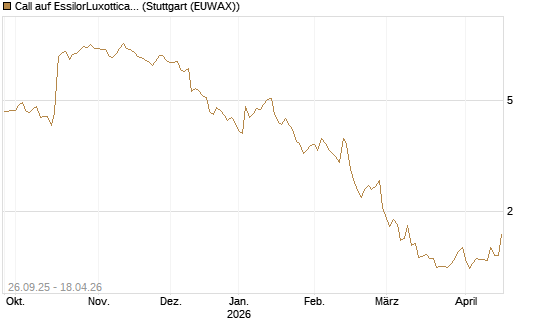 Call auf EssilorLuxottica [Morgan Stanley & Co. Int. plc] Chart