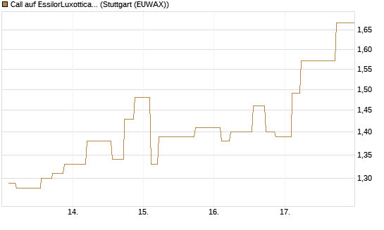 Call auf EssilorLuxottica [Morgan Stanley & Co. Int. plc] Chart