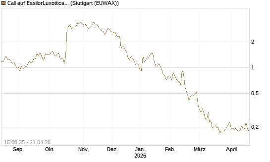 Call auf EssilorLuxottica [Morgan Stanley & Co. Int. plc] Chart