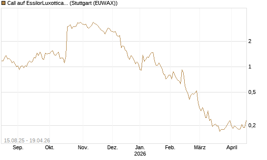 Call auf EssilorLuxottica [Morgan Stanley & Co. Int. plc] Chart