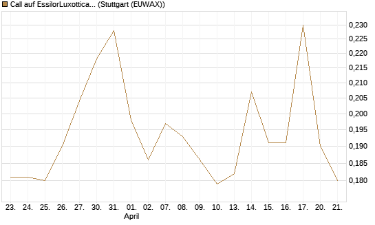 Call auf EssilorLuxottica [Morgan Stanley & Co. Int. plc] Chart