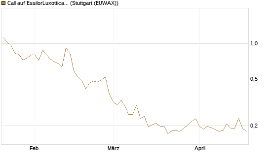 Call auf EssilorLuxottica [Morgan Stanley & Co. Int. plc] Chart
