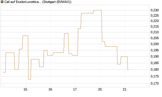Call auf EssilorLuxottica [Morgan Stanley & Co. Int. plc] Chart