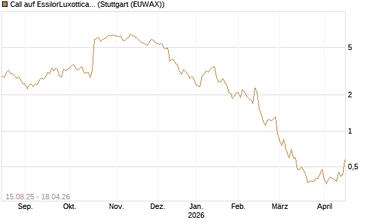 Call auf EssilorLuxottica [Morgan Stanley & Co. Int. plc] Chart