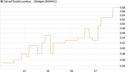 Call auf EssilorLuxottica [Morgan Stanley & Co. Int. plc] Chart