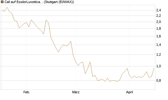 Call auf EssilorLuxottica [Morgan Stanley & Co. Int. plc] Chart