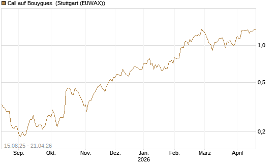 Call auf Bouygues [Morgan Stanley & Co. Int. plc] Chart