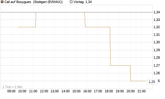 Call auf Bouygues [Morgan Stanley & Co. Int. plc] Chart