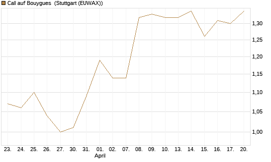 Call auf Bouygues [Morgan Stanley & Co. Int. plc] Chart