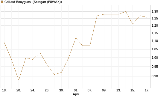 Call auf Bouygues [Morgan Stanley & Co. Int. plc] Chart