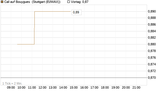Call auf Bouygues [Morgan Stanley & Co. Int. plc] Chart