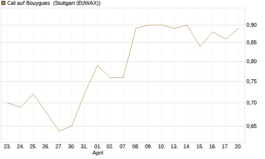 Call auf Bouygues [Morgan Stanley & Co. Int. plc] Chart