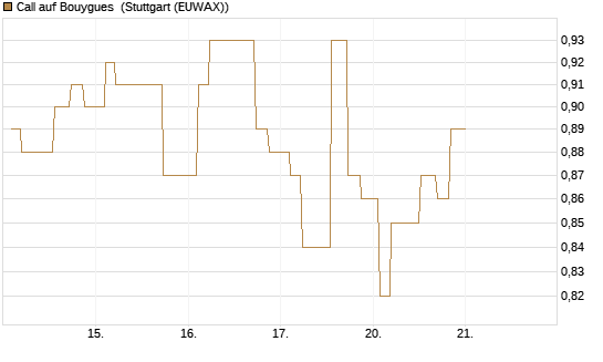 Call auf Bouygues [Morgan Stanley & Co. Int. plc] Chart