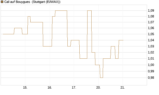 Call auf Bouygues [Morgan Stanley & Co. Int. plc] Chart