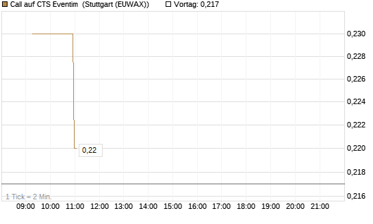 Call auf CTS Eventim [Morgan Stanley & Co. Int. plc] Chart