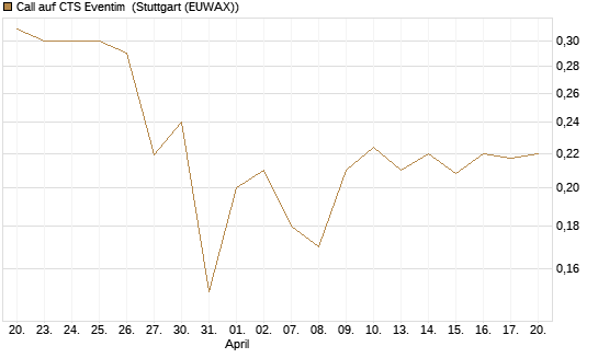 Call auf CTS Eventim [Morgan Stanley & Co. Int. plc] Chart