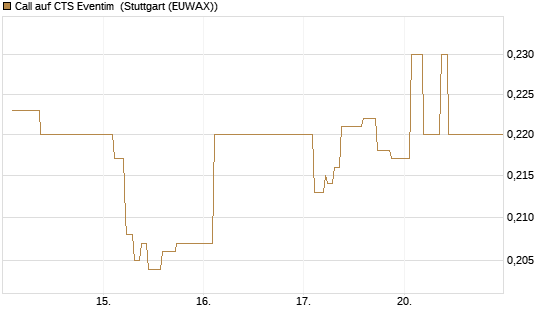 Call auf CTS Eventim [Morgan Stanley & Co. Int. plc] Chart