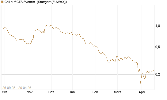 Call auf CTS Eventim [Morgan Stanley & Co. Int. plc] Chart