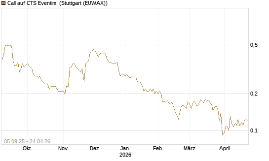 Call auf CTS Eventim [Morgan Stanley & Co. Int. plc] Chart