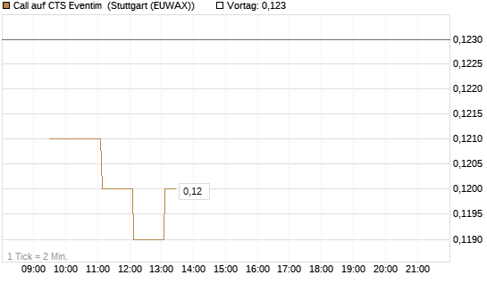 Call auf CTS Eventim [Morgan Stanley & Co. Int. plc] Chart