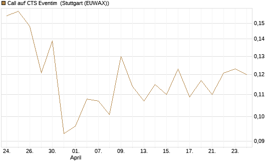 Call auf CTS Eventim [Morgan Stanley & Co. Int. plc] Chart