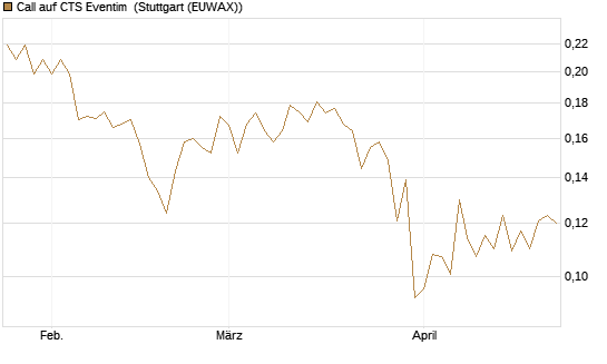 Call auf CTS Eventim [Morgan Stanley & Co. Int. plc] Chart