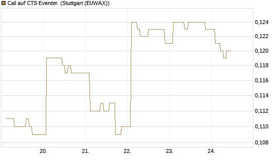 Call auf CTS Eventim [Morgan Stanley & Co. Int. plc] Chart