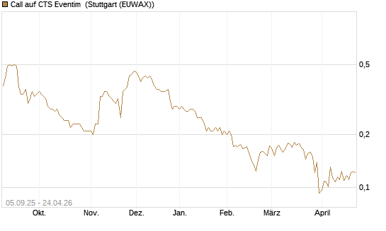 Call auf CTS Eventim [Morgan Stanley & Co. Int. plc] Chart
