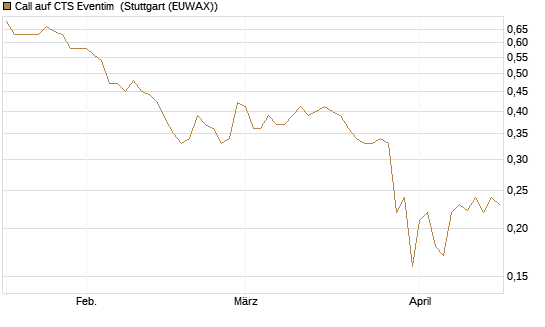 Call auf CTS Eventim [Morgan Stanley & Co. Int. plc] Chart