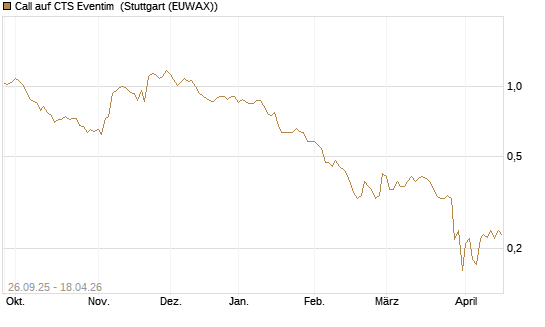 Call auf CTS Eventim [Morgan Stanley & Co. Int. plc] Chart