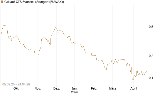 Call auf CTS Eventim [Morgan Stanley & Co. Int. plc] Chart