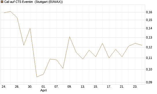 Call auf CTS Eventim [Morgan Stanley & Co. Int. plc] Chart