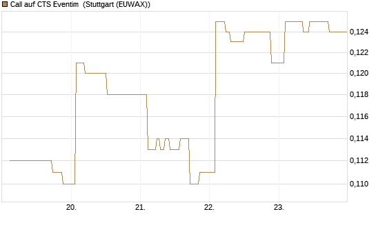 Call auf CTS Eventim [Morgan Stanley & Co. Int. plc] Chart