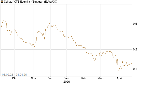 Call auf CTS Eventim [Morgan Stanley & Co. Int. plc] Chart