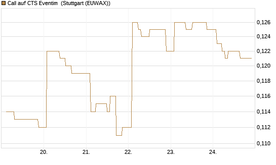 Call auf CTS Eventim [Morgan Stanley & Co. Int. plc] Chart