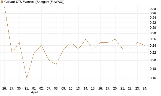 Call auf CTS Eventim [Morgan Stanley & Co. Int. plc] Chart