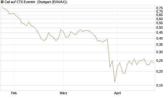 Call auf CTS Eventim [Morgan Stanley & Co. Int. plc] Chart