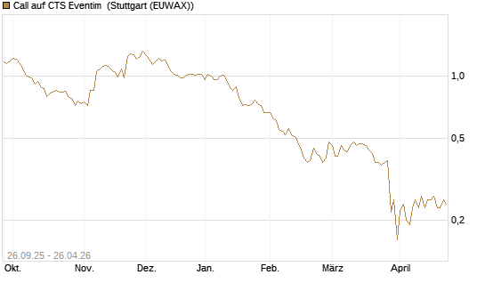 Call auf CTS Eventim [Morgan Stanley & Co. Int. plc] Chart
