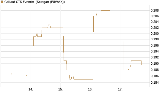 Call auf CTS Eventim [Morgan Stanley & Co. Int. plc] Chart