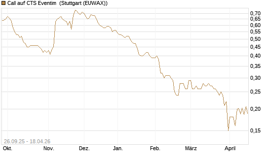Call auf CTS Eventim [Morgan Stanley & Co. Int. plc] Chart