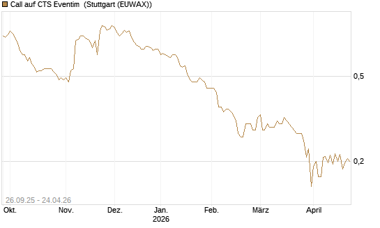 Call auf CTS Eventim [Morgan Stanley & Co. Int. plc] Chart