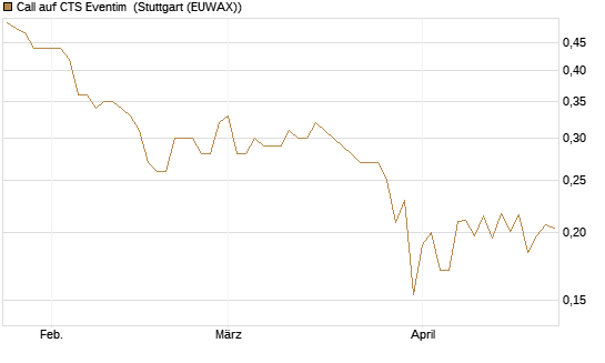 Call auf CTS Eventim [Morgan Stanley & Co. Int. plc] Chart