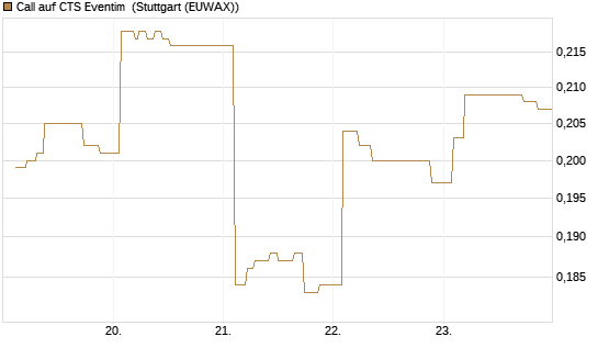 Call auf CTS Eventim [Morgan Stanley & Co. Int. plc] Chart