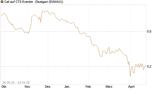 Call auf CTS Eventim [Morgan Stanley & Co. Int. plc] Chart