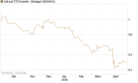 Call auf CTS Eventim [Morgan Stanley & Co. Int. plc] Chart