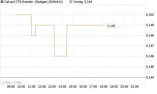 Call auf CTS Eventim [Morgan Stanley & Co. Int. plc] Chart