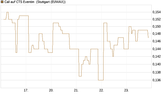 Call auf CTS Eventim [Morgan Stanley & Co. Int. plc] Chart